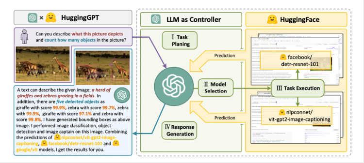 图片来自HuggingGPT研究论文