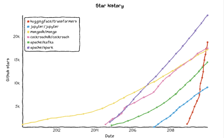 Hugging Face在Github上的Star曲线，图片来自于Lux Capital